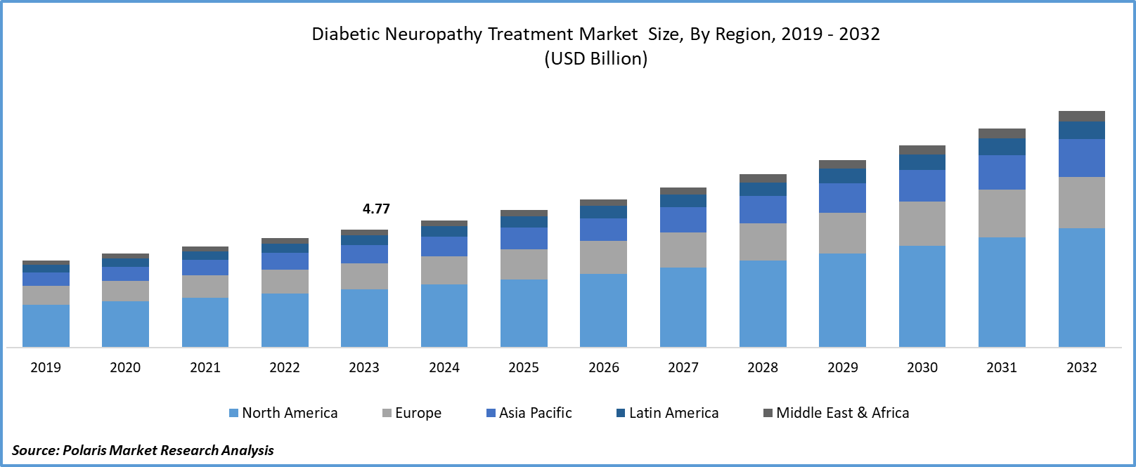 Diabetic Neuropathy Treatment Market Size